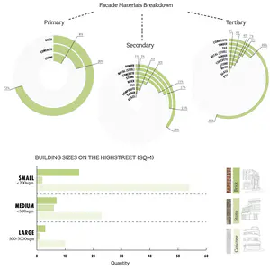 Charts break down the percentage of each Material featured on the façades, materials were surveyed in a hierarchy of appearance. Table looks at the variation of building size on the High Street. - Michelle Gartside Materials breakdown.png